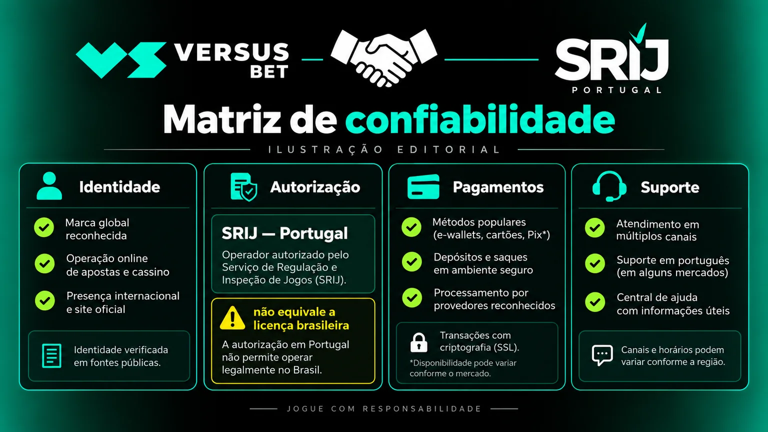 Matriz editorial de identidade, autorização, pagamentos e suporte VERSUSbet.