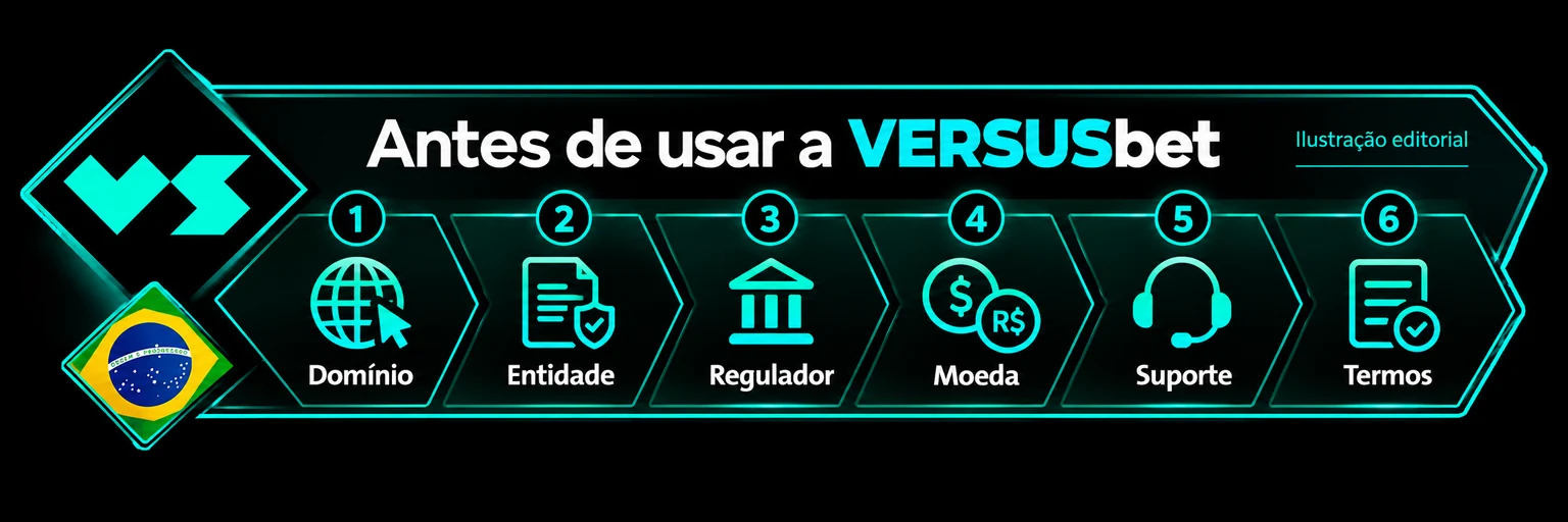 Checklist editorial de domínio, empresa, jurisdição, termos, pagamentos e suporte.