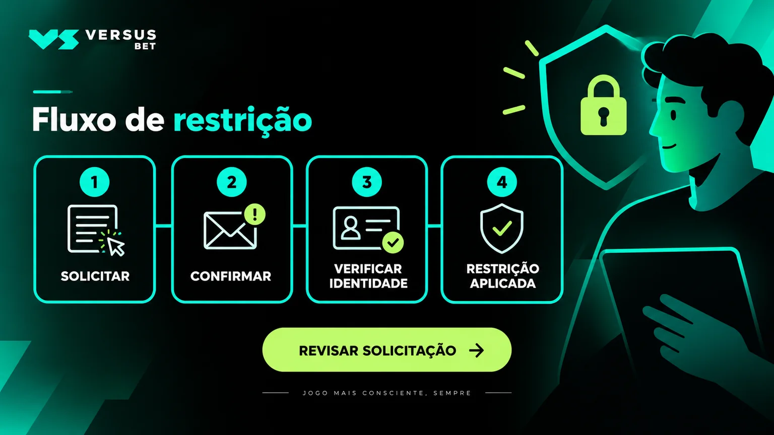 Sequência editorial para solicitar, confirmar e verificar uma restrição.
