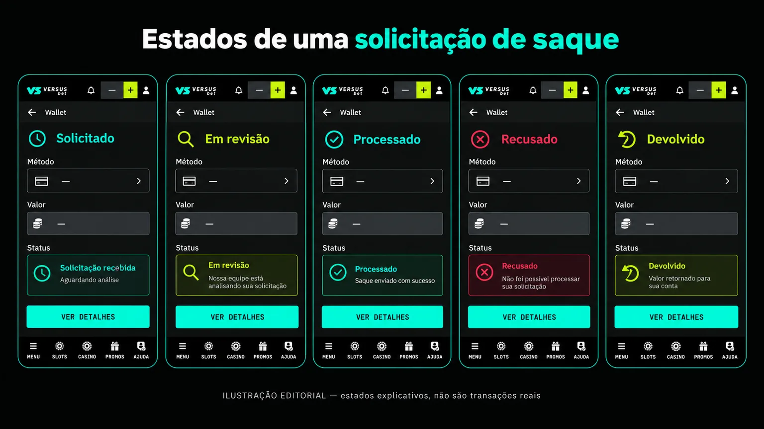 Estados editoriais de um saque solicitado, em análise, processado, recusado ou estornado.